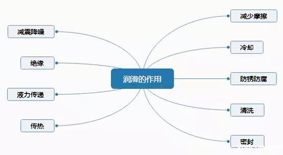 润滑的作用