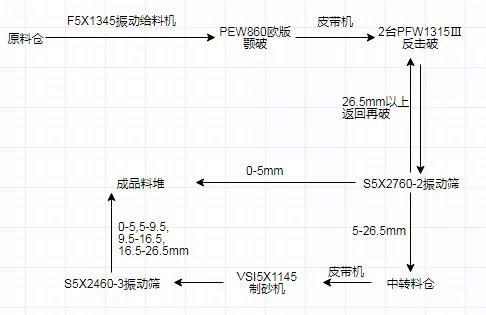 制砂生产线工艺流程图