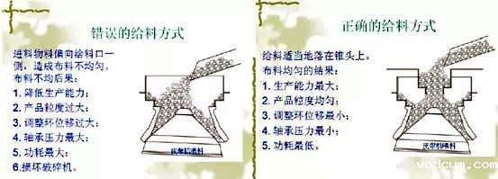 Correct feeding method for cone breaking Correct feeding method for cone breaking