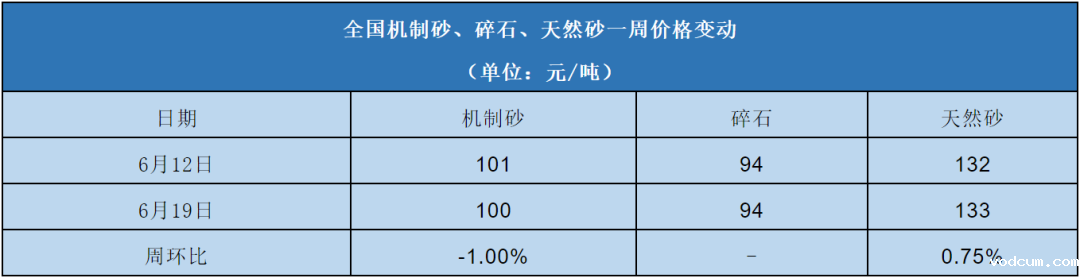 全国机制砂、碎石、天然砂一周价格变动表